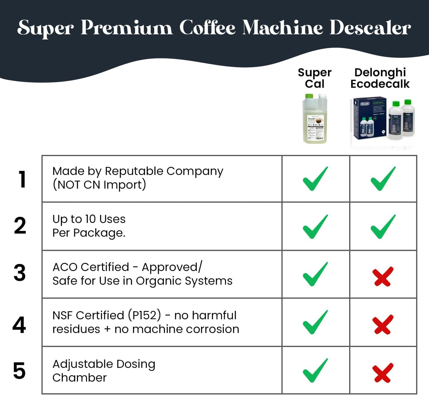 Super Cal Coffee Machine Descaler Liquid (1L for 10 uses) - Compatible with Delonghi Descaler for Coffee Machines and Compatible with Ecodecalk Delonghi Easy No Mess Dosing Chamber - Made in Australia