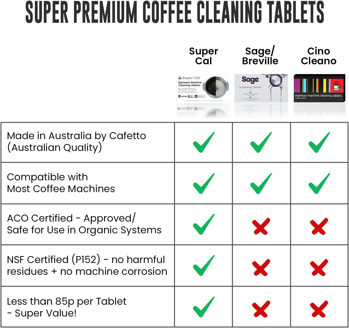 Sage Cleaning Tablets - 8 Pack | Coffee Machine & Espresso Machine Cleaner | Compatible with All Sage Machines | by Caffetto - Made in Australia