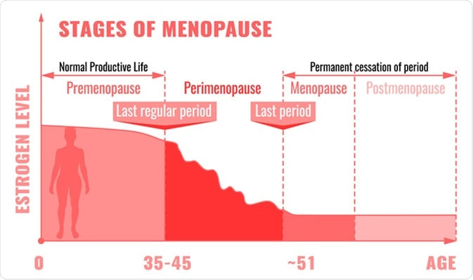 6 Ways Collagen Helps You During & After Menopause