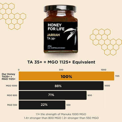 Honey For Life Marri Honey TA35+ / MGO 1125+ – Raw Australian Active Honey
