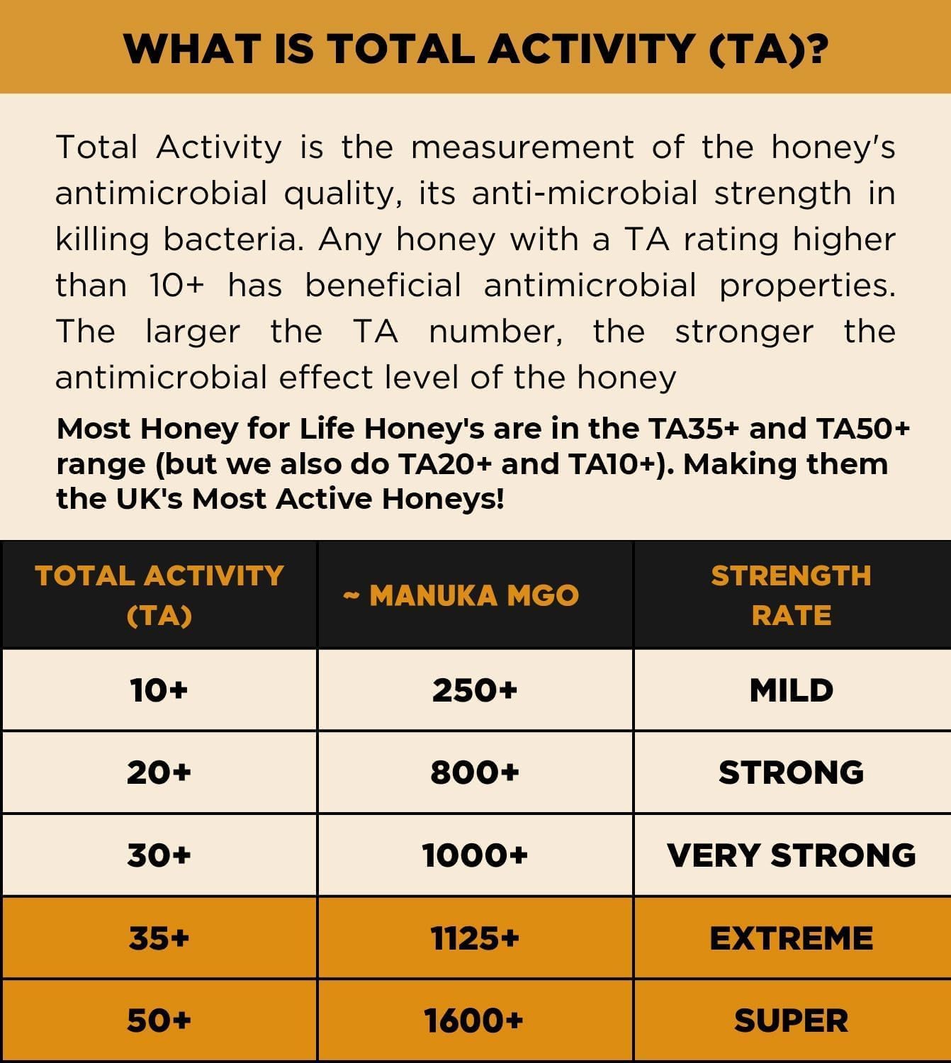 Honey For Life Super Jarrah TA50+ / MGO 1600+ Raw Australian Honey – Stronger Than Manuka Honey